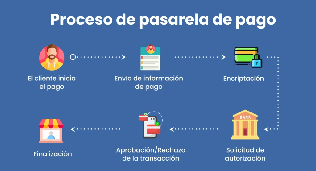 Proceso-de-Pasarela-de-Pago