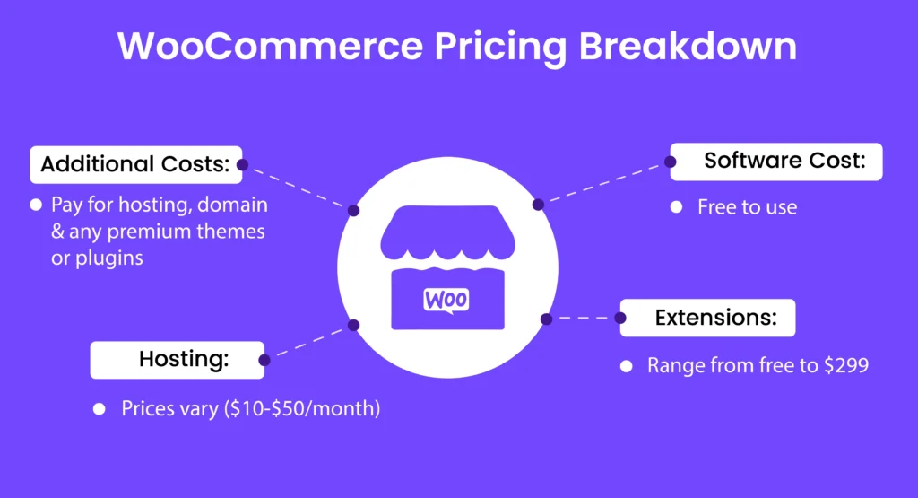 Woocomerce-pricing-Breakdown