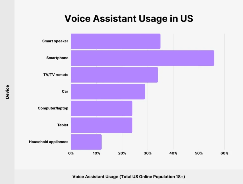 voice-assistance-usage