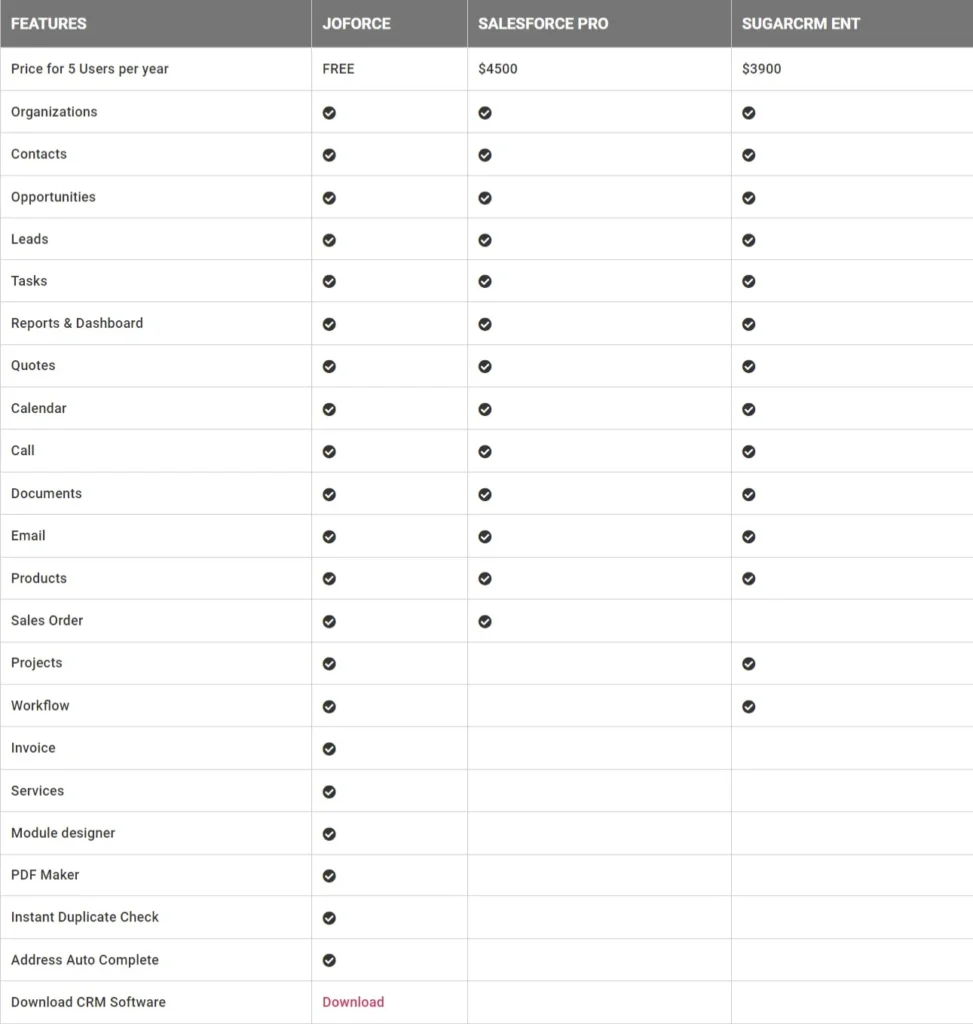 CRM Comparison - Joforce vs salesforce vs sugar crm 1 image