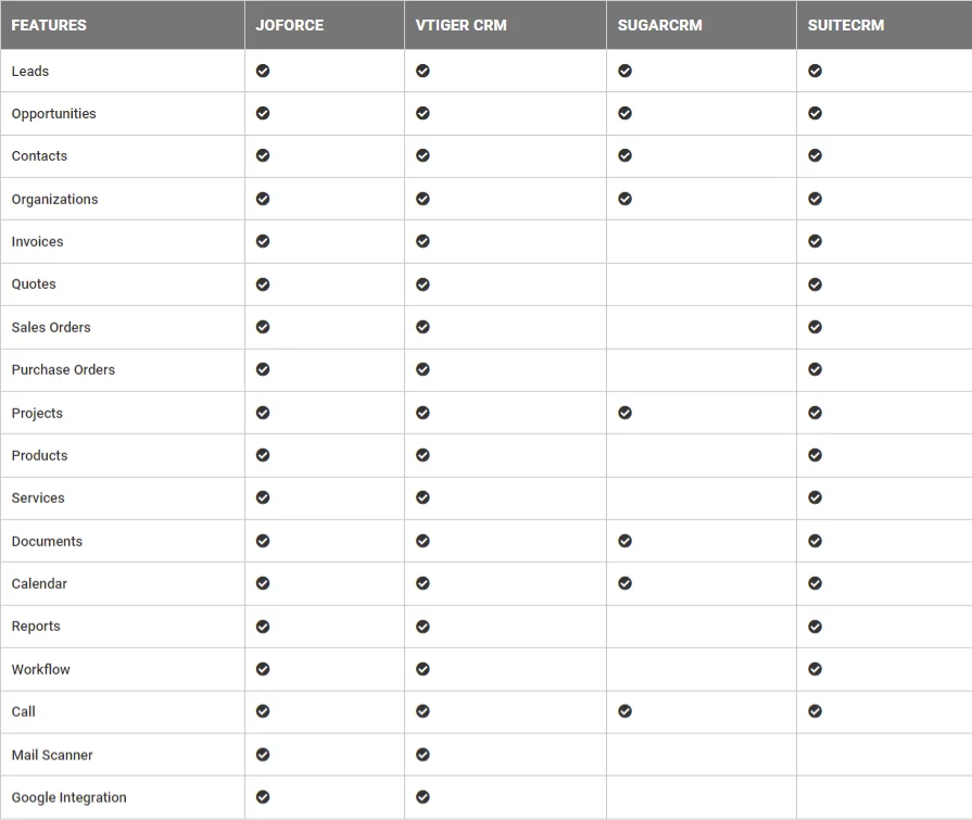 CRM comparison - Joforce vs Vtiger 1 joforce vs vtigercrm suitecrm 1