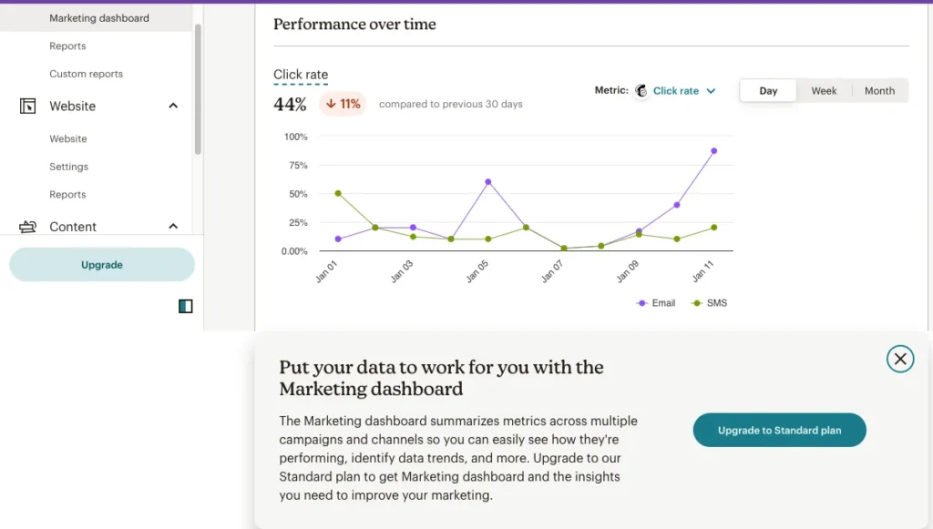 Analyzing Mailchimp Campaign Performance Analysis 2 Mailchimp Open and click rate graph