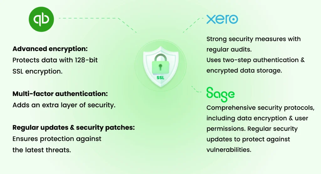 QuickBooks vs. Other Accounting Software: A Comparison 8 Security features overview